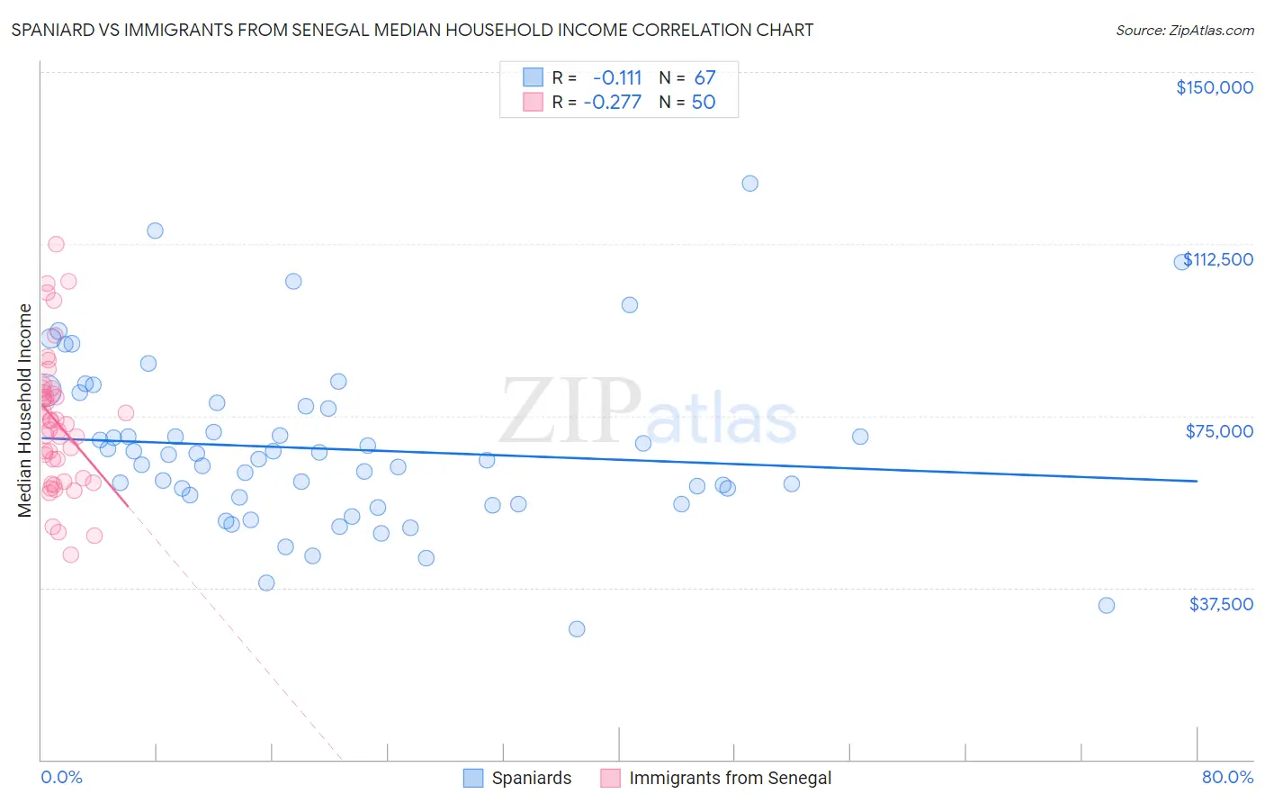 Spaniard vs Immigrants from Senegal Median Household Income