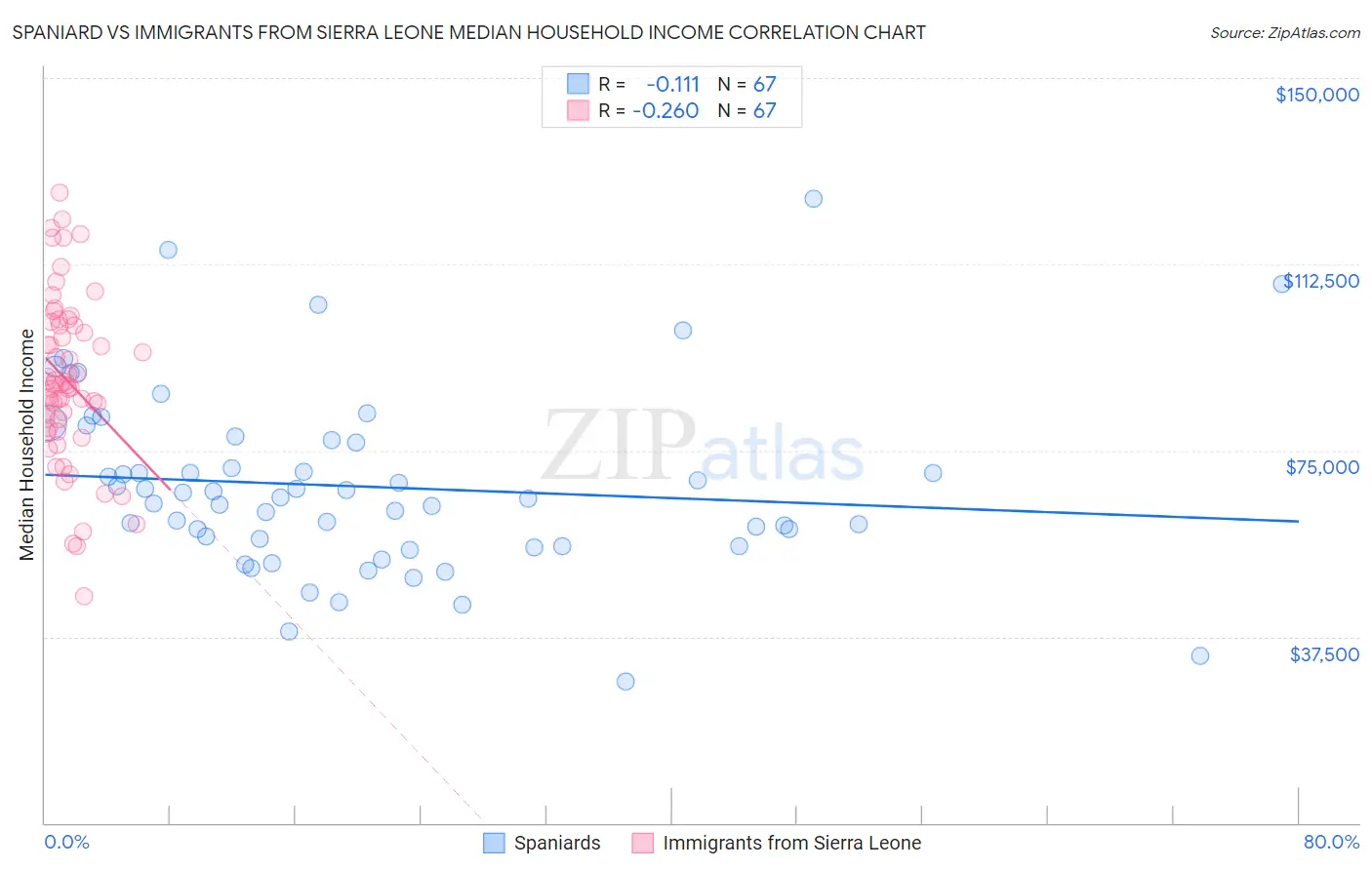 Spaniard vs Immigrants from Sierra Leone Median Household Income