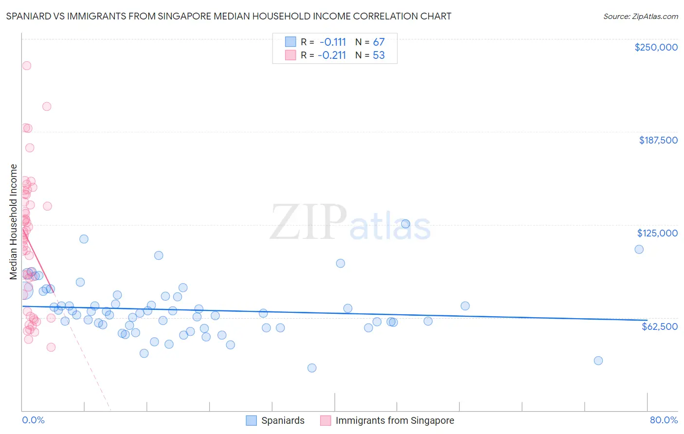 Spaniard vs Immigrants from Singapore Median Household Income
