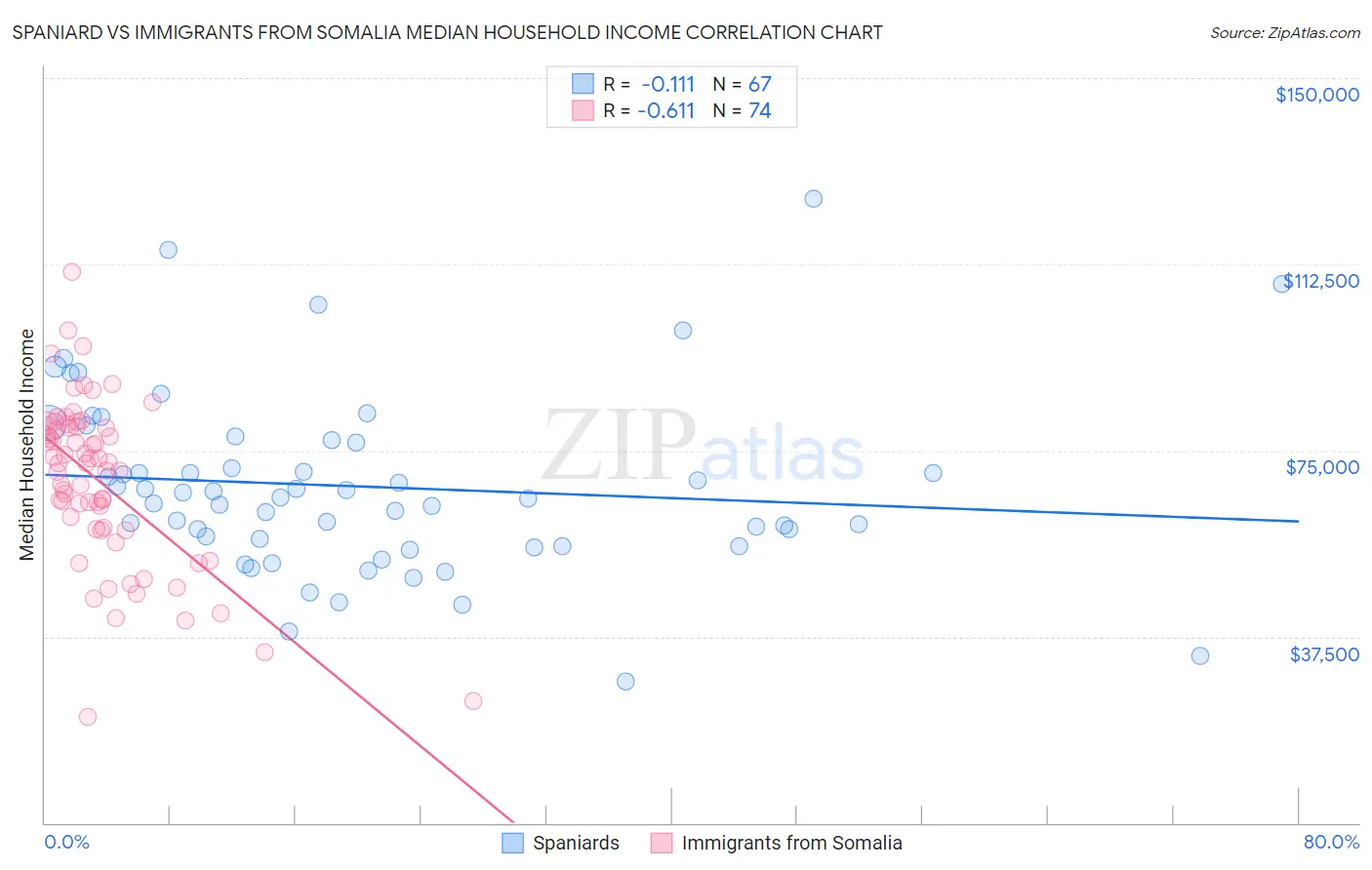 Spaniard vs Immigrants from Somalia Median Household Income