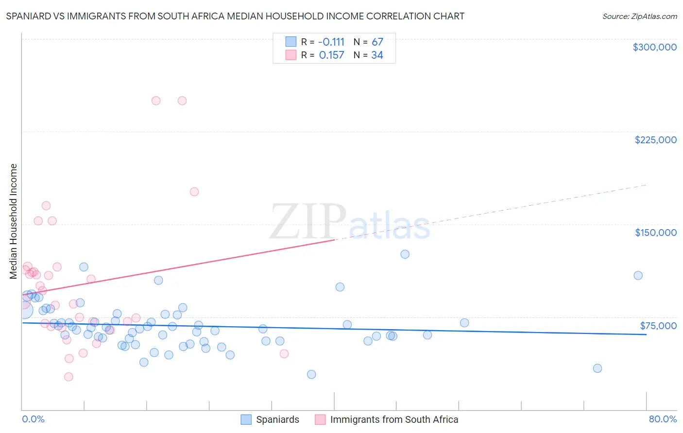 Spaniard vs Immigrants from South Africa Median Household Income