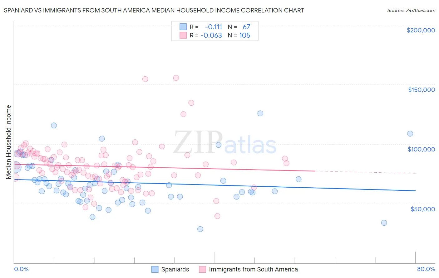 Spaniard vs Immigrants from South America Median Household Income