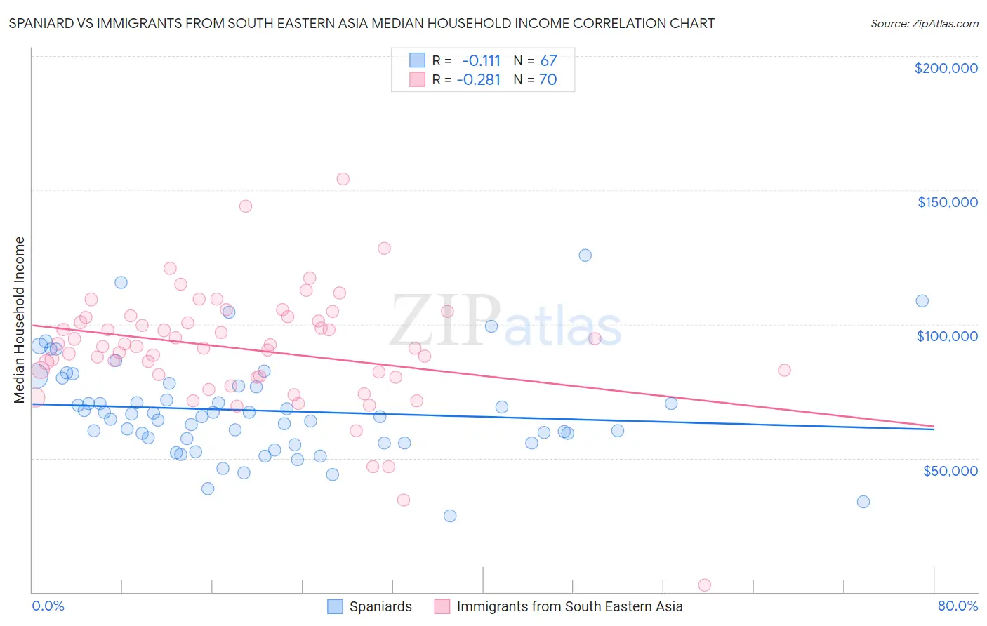 Spaniard vs Immigrants from South Eastern Asia Median Household Income