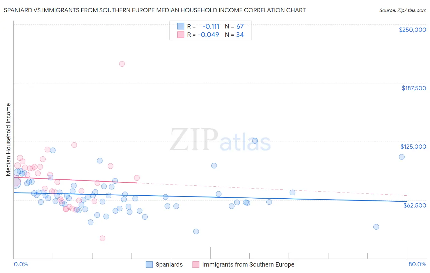 Spaniard vs Immigrants from Southern Europe Median Household Income