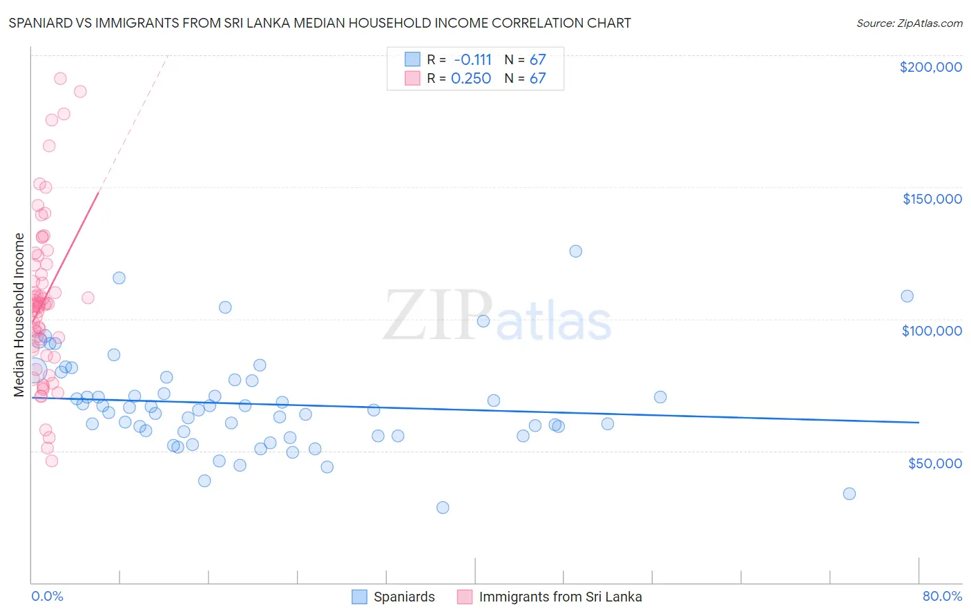 Spaniard vs Immigrants from Sri Lanka Median Household Income