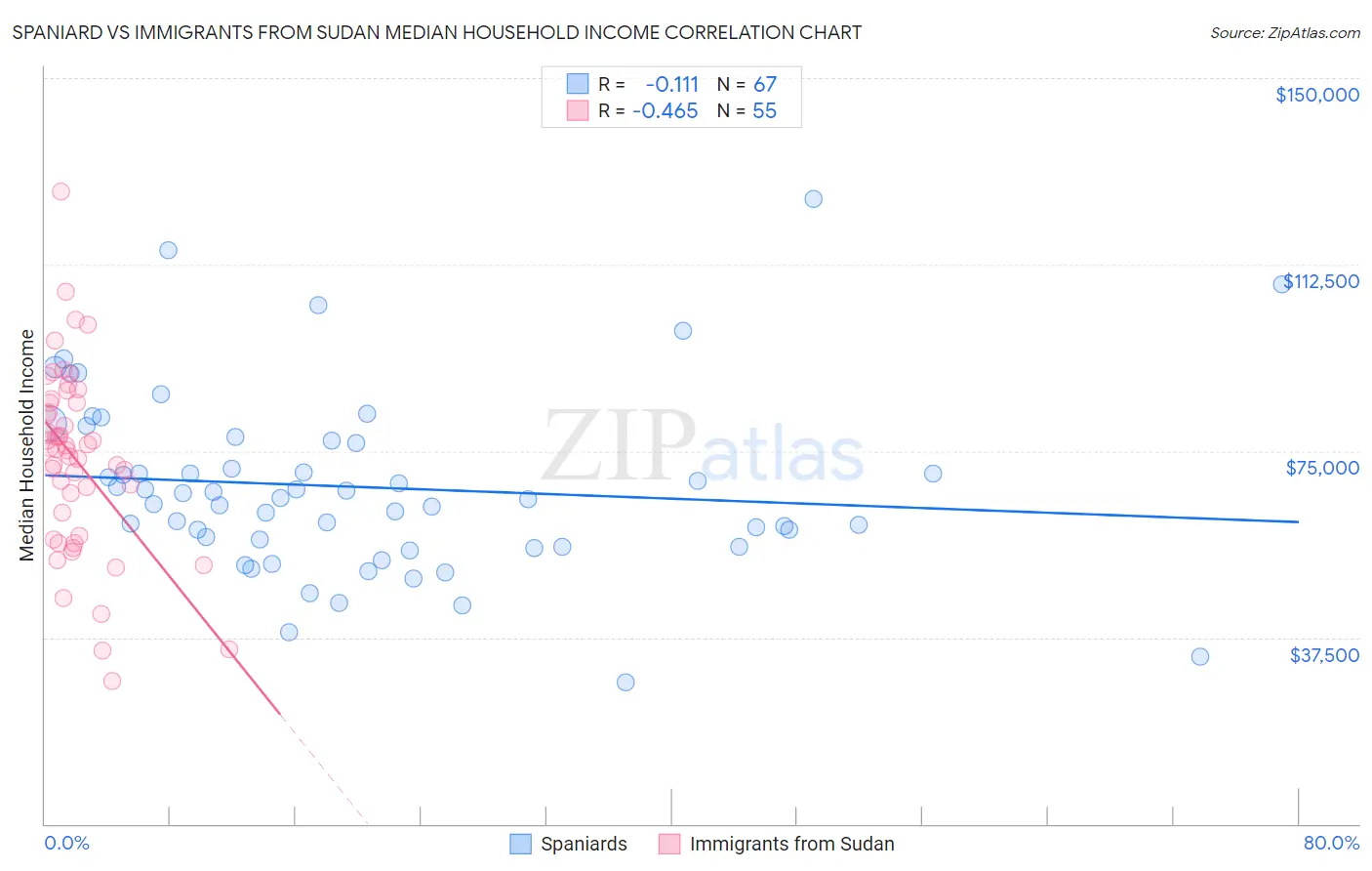 Spaniard vs Immigrants from Sudan Median Household Income
