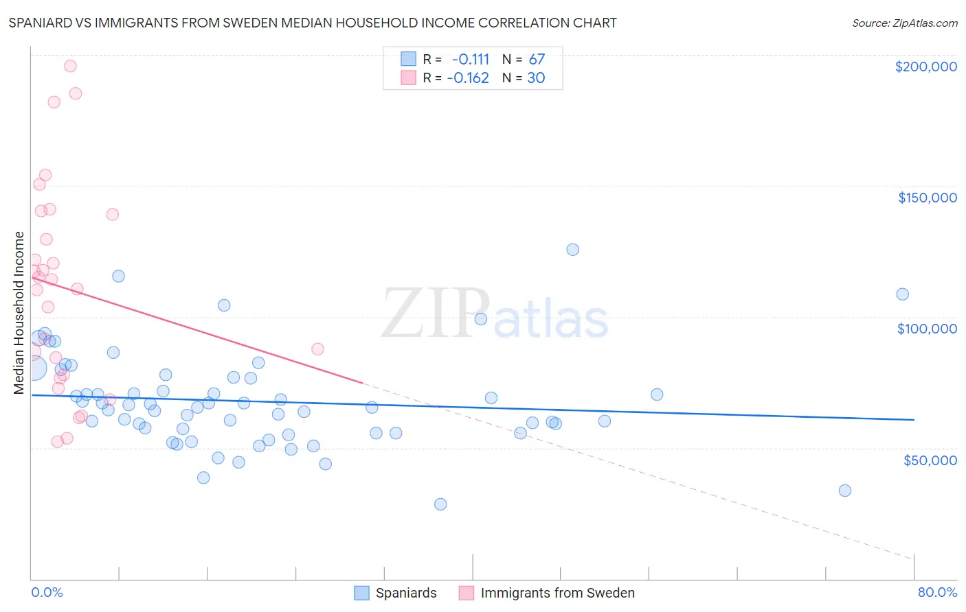 Spaniard vs Immigrants from Sweden Median Household Income