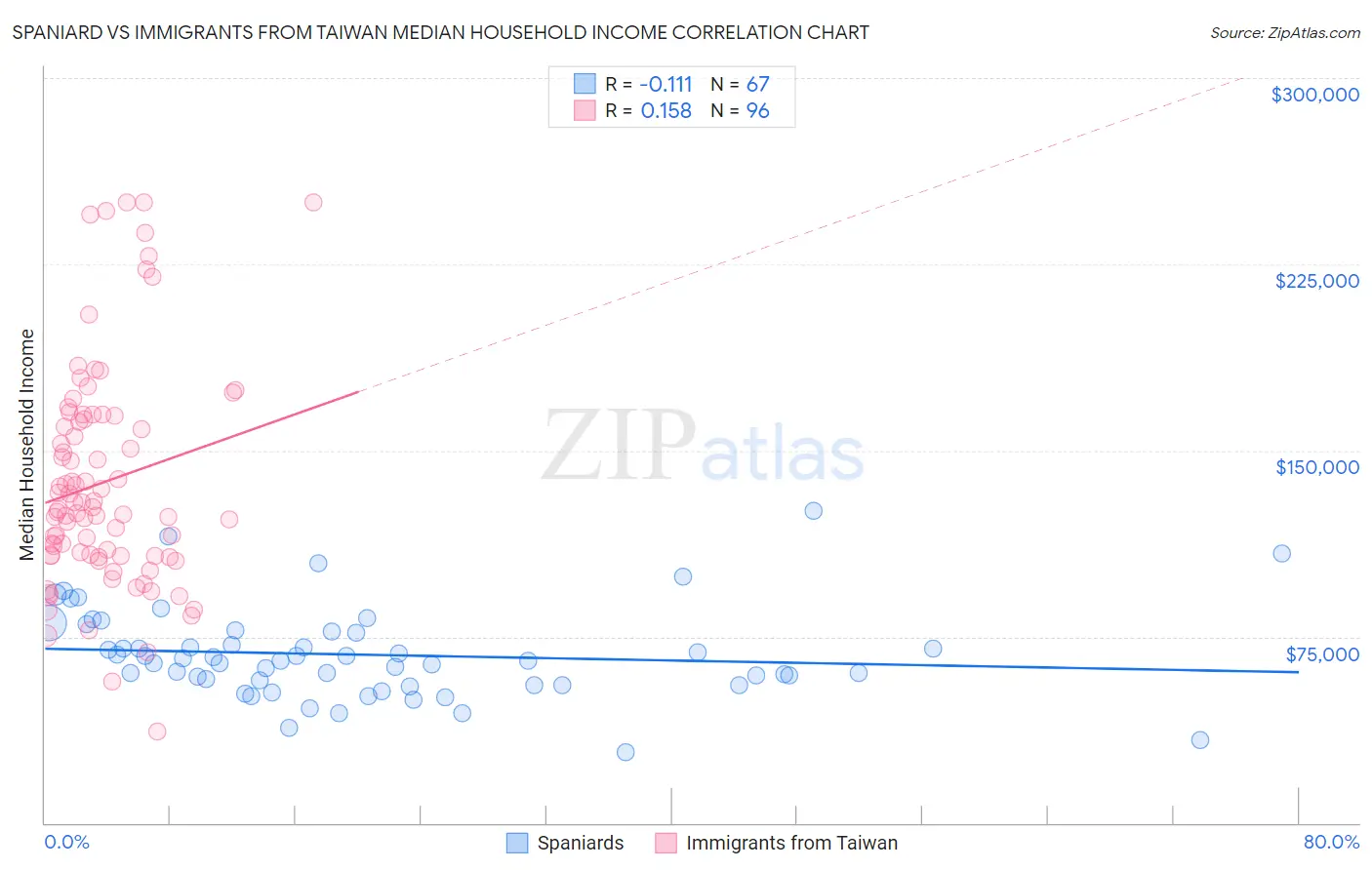 Spaniard vs Immigrants from Taiwan Median Household Income