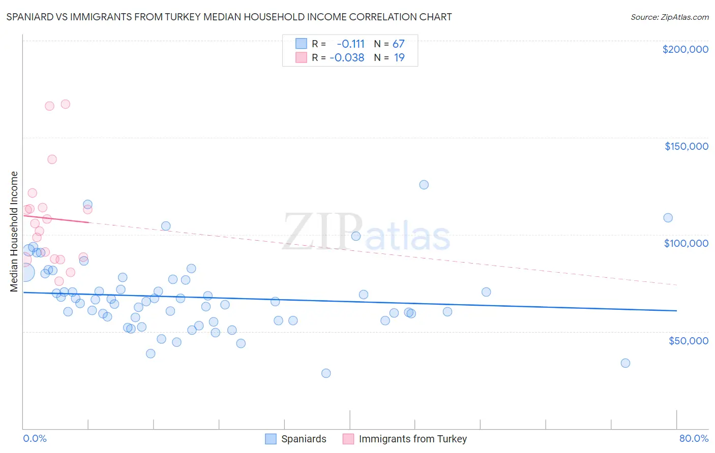 Spaniard vs Immigrants from Turkey Median Household Income