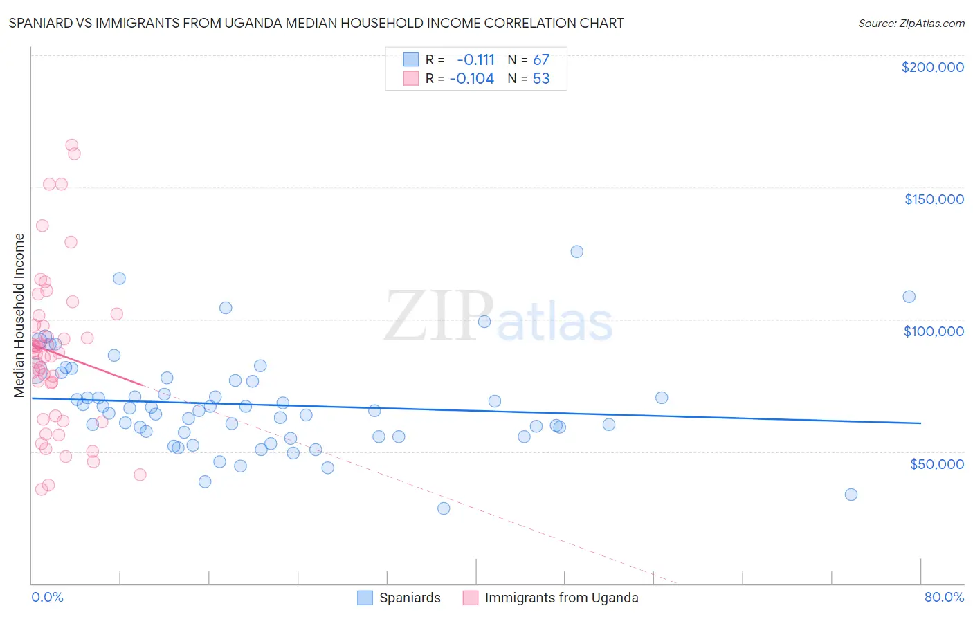 Spaniard vs Immigrants from Uganda Median Household Income