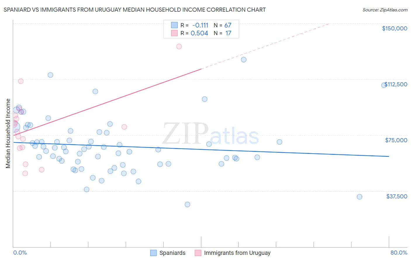 Spaniard vs Immigrants from Uruguay Median Household Income