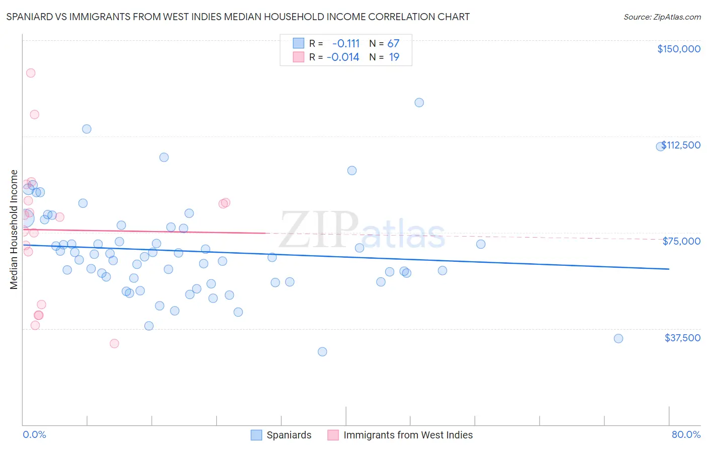 Spaniard vs Immigrants from West Indies Median Household Income