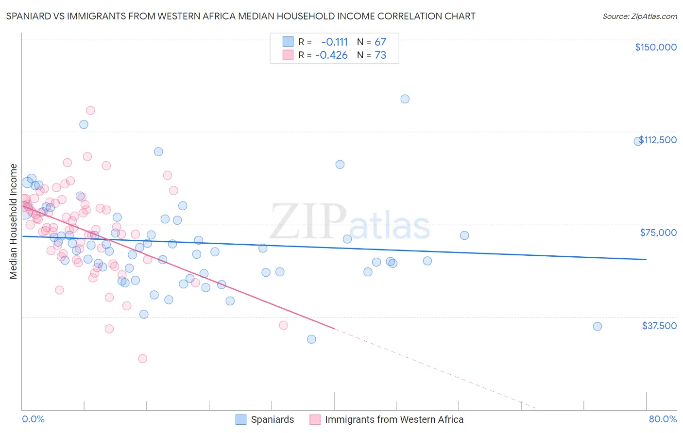 Spaniard vs Immigrants from Western Africa Median Household Income