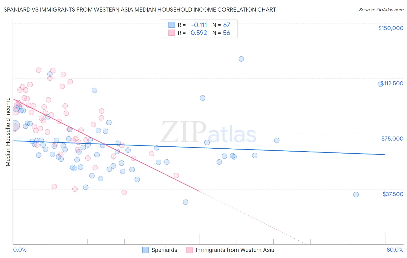 Spaniard vs Immigrants from Western Asia Median Household Income