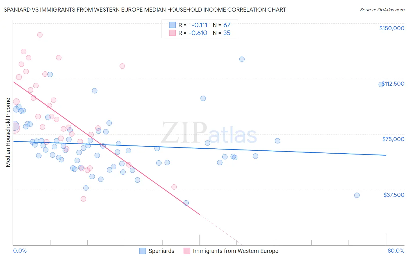 Spaniard vs Immigrants from Western Europe Median Household Income
