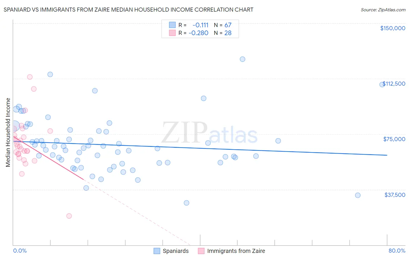 Spaniard vs Immigrants from Zaire Median Household Income