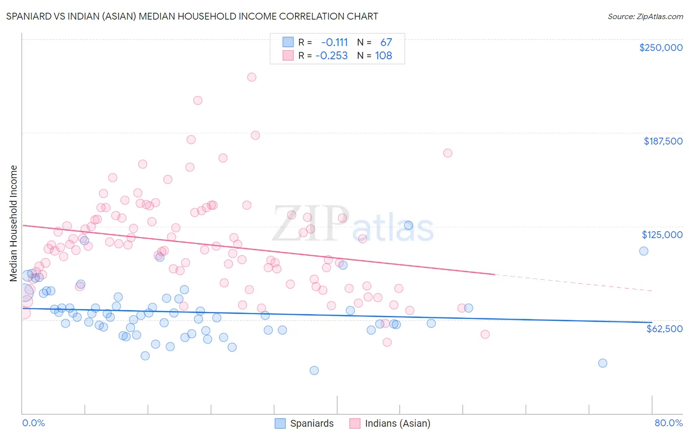 Spaniard vs Indian (Asian) Median Household Income