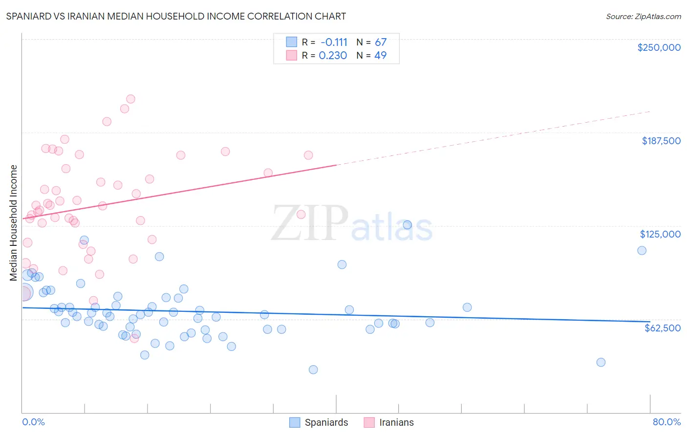 Spaniard vs Iranian Median Household Income