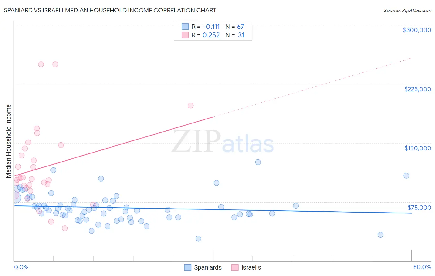 Spaniard vs Israeli Median Household Income