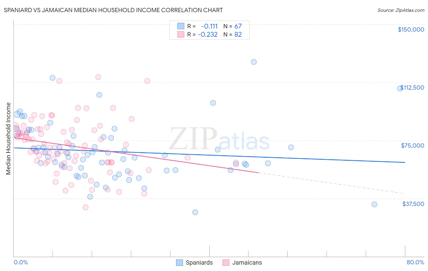 Spaniard vs Jamaican Median Household Income
