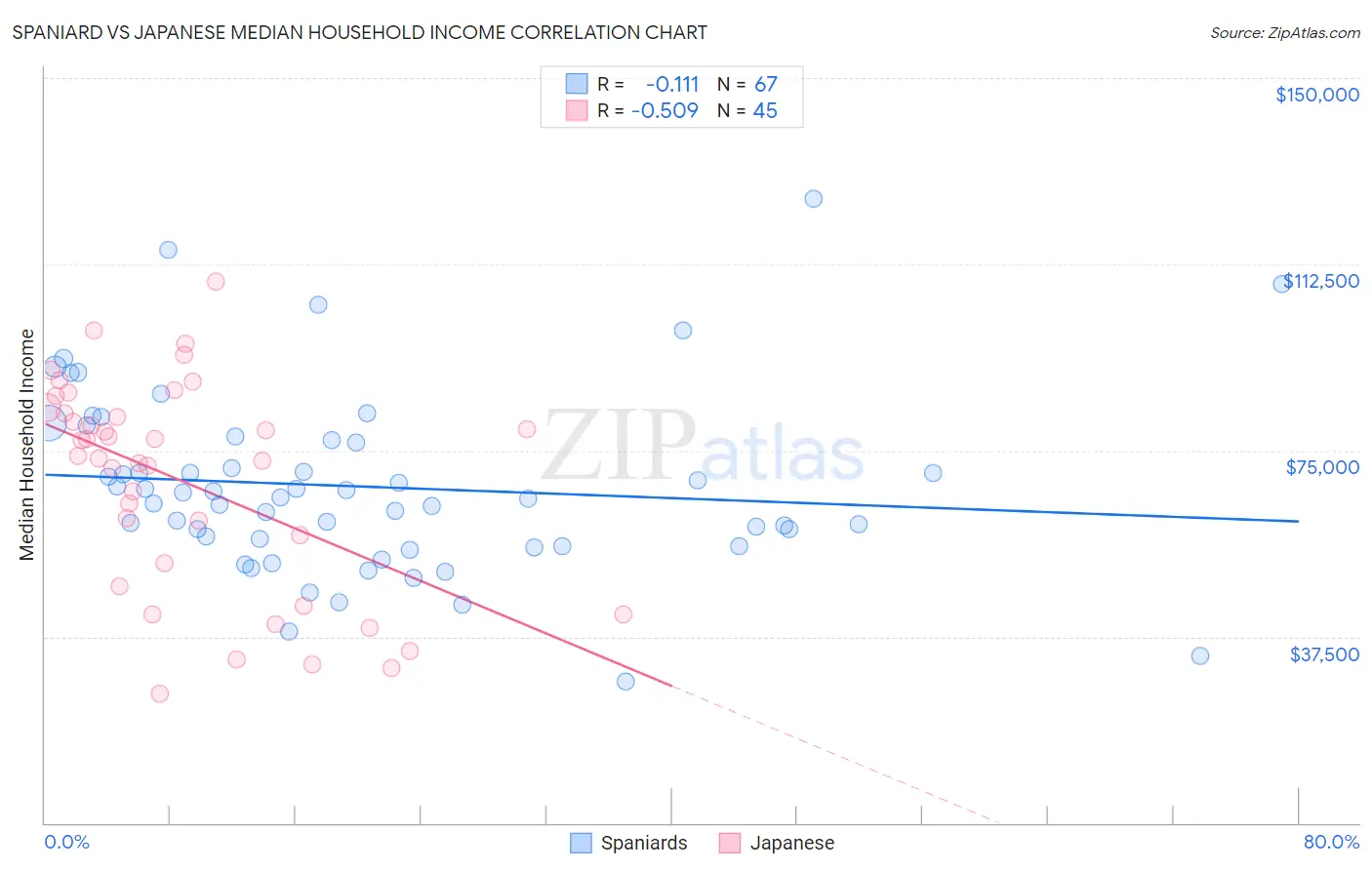 Spaniard vs Japanese Median Household Income