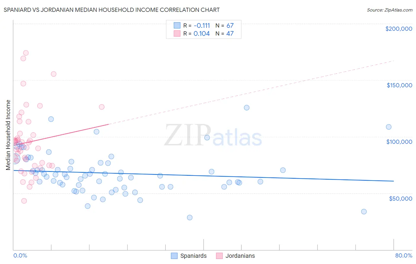 Spaniard vs Jordanian Median Household Income