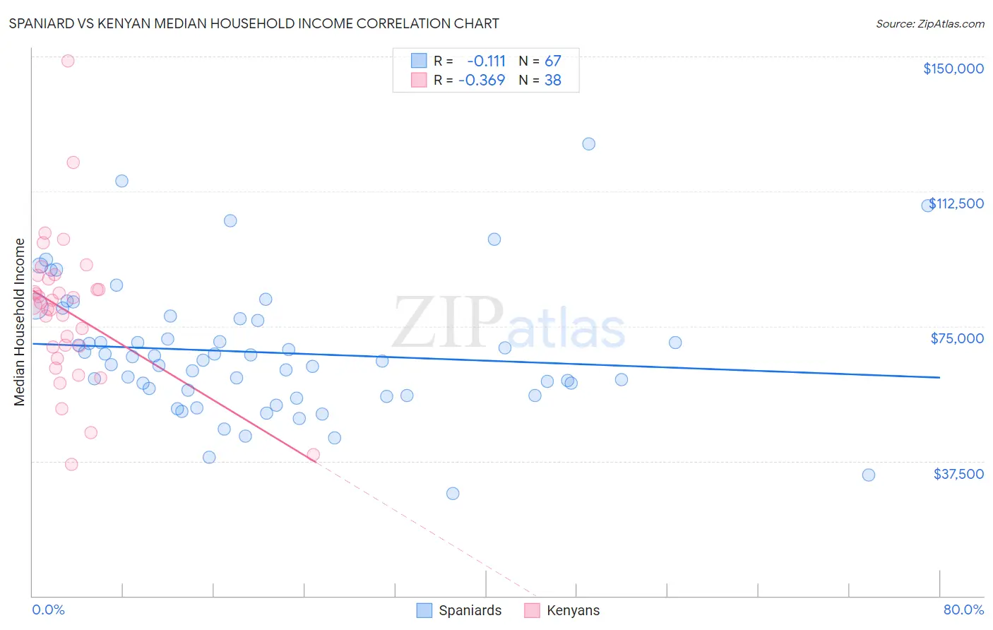 Spaniard vs Kenyan Median Household Income