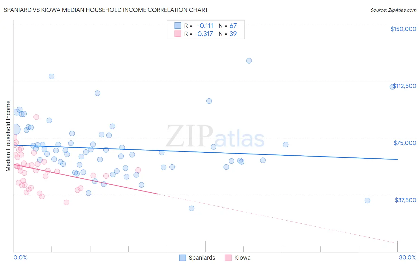 Spaniard vs Kiowa Median Household Income