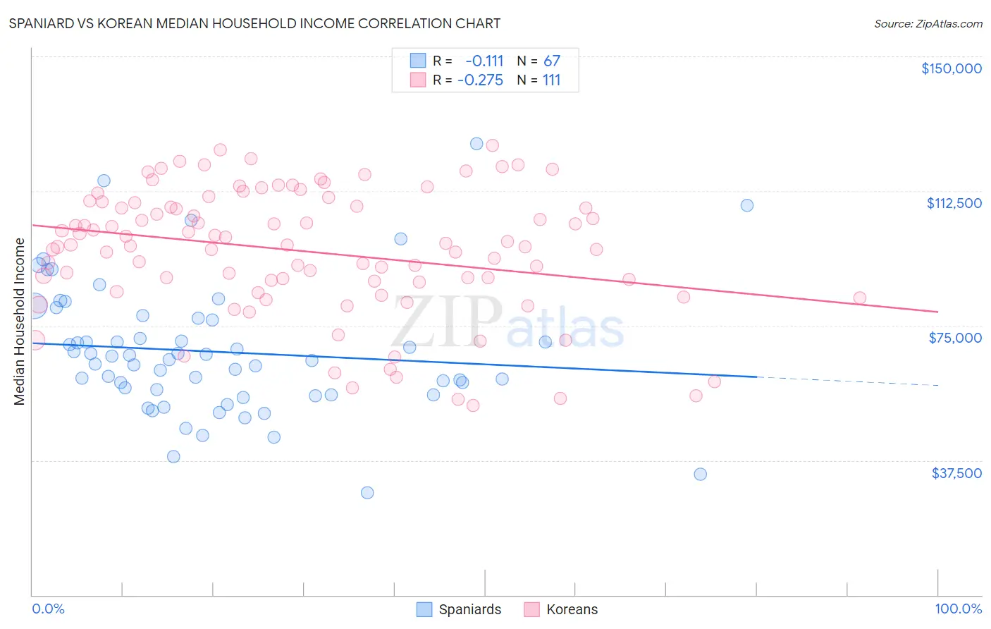 Spaniard vs Korean Median Household Income