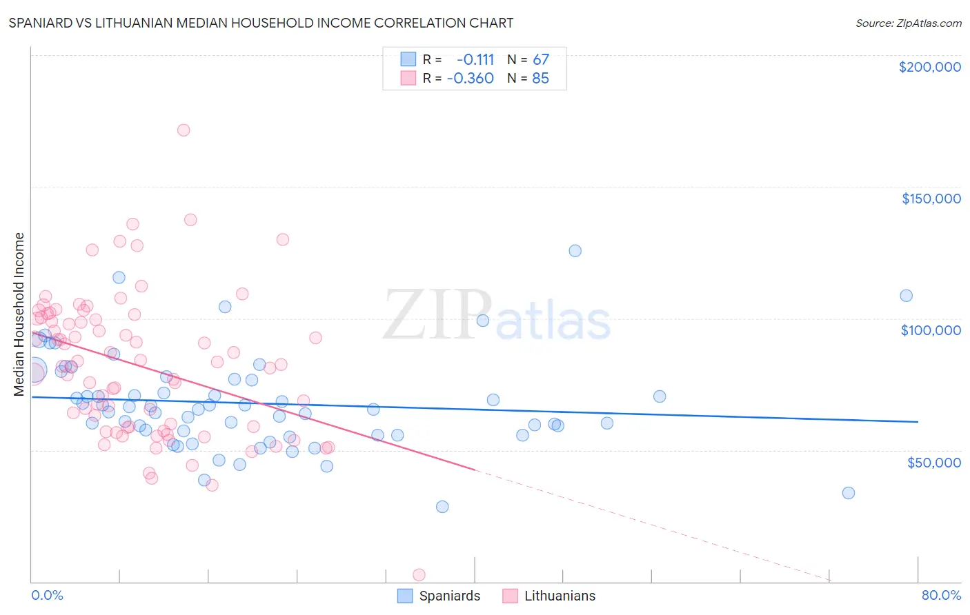 Spaniard vs Lithuanian Median Household Income