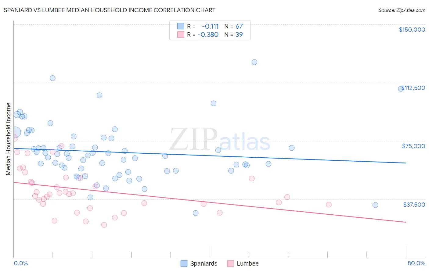 Spaniard vs Lumbee Median Household Income
