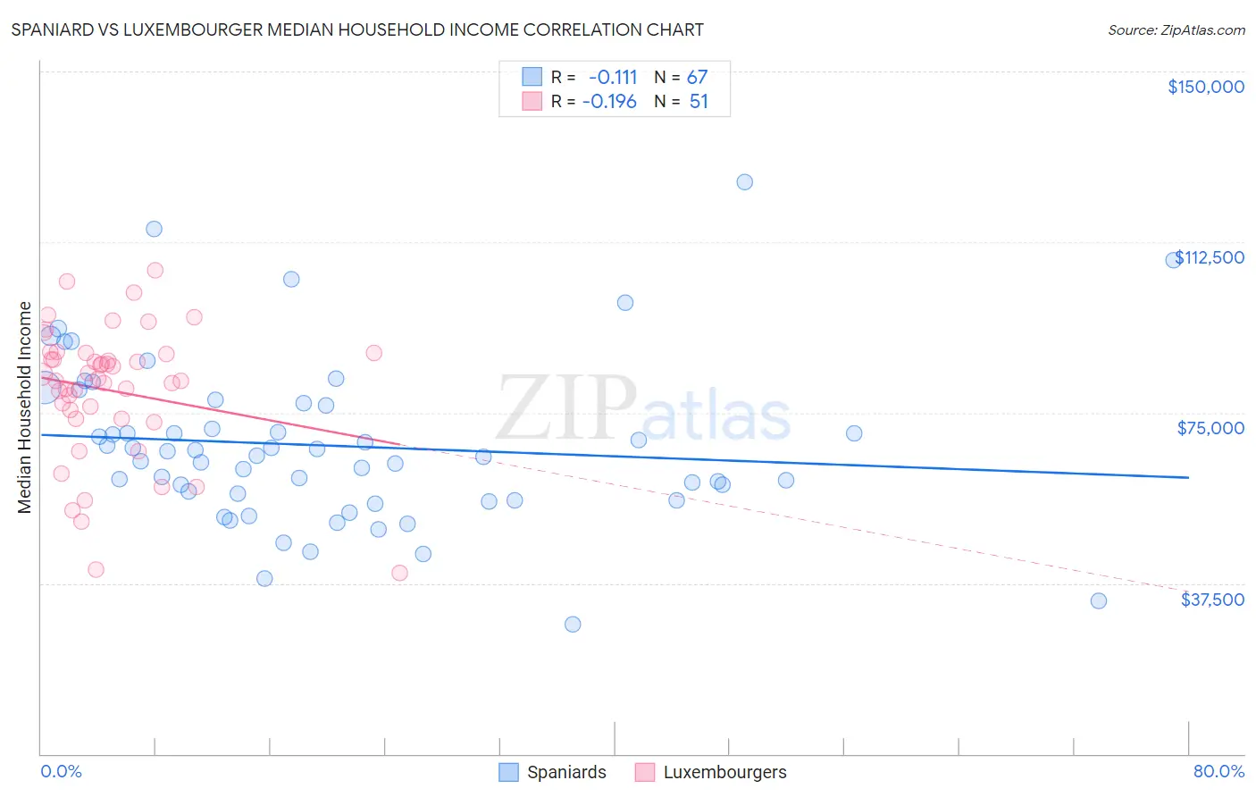 Spaniard vs Luxembourger Median Household Income