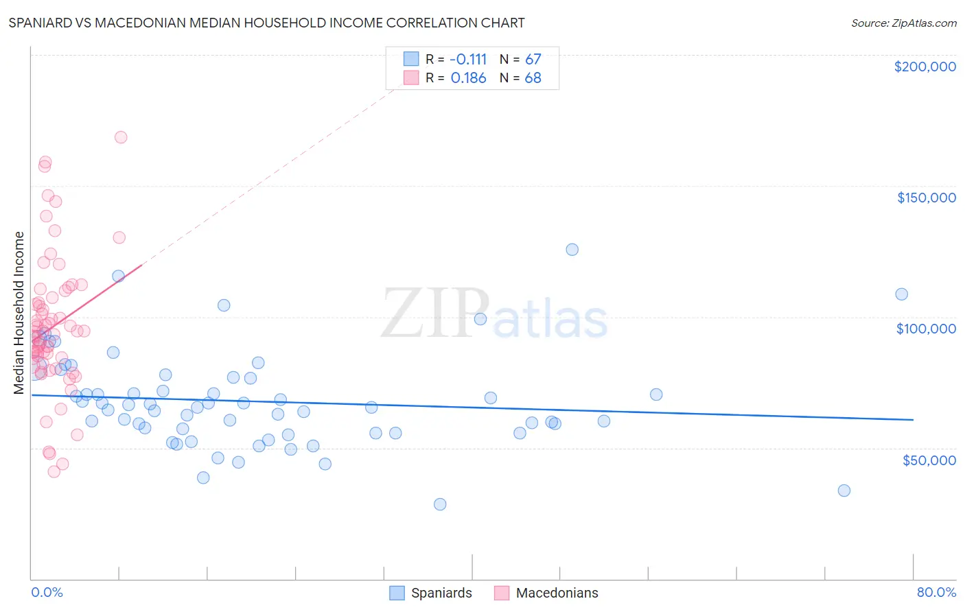 Spaniard vs Macedonian Median Household Income