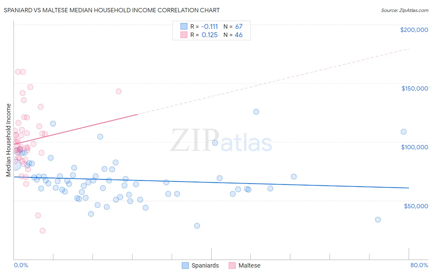 Spaniard vs Maltese Median Household Income