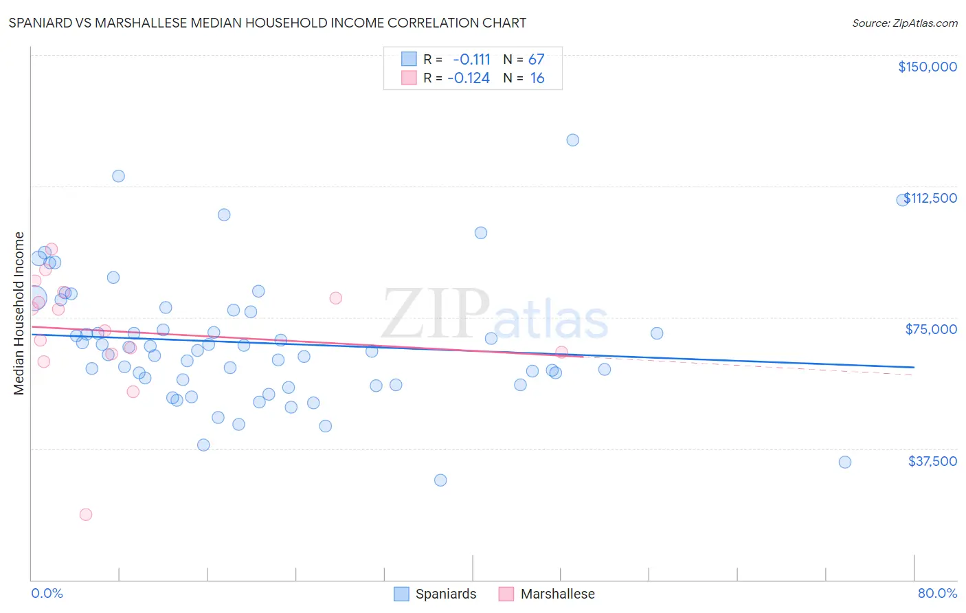 Spaniard vs Marshallese Median Household Income