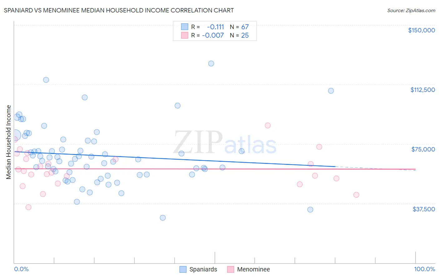 Spaniard vs Menominee Median Household Income