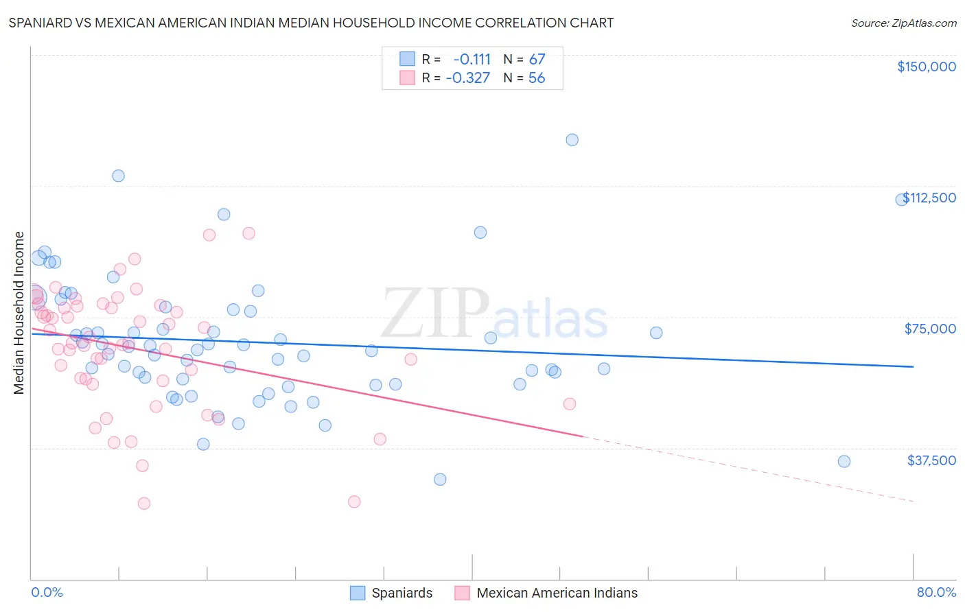 Spaniard vs Mexican American Indian Median Household Income