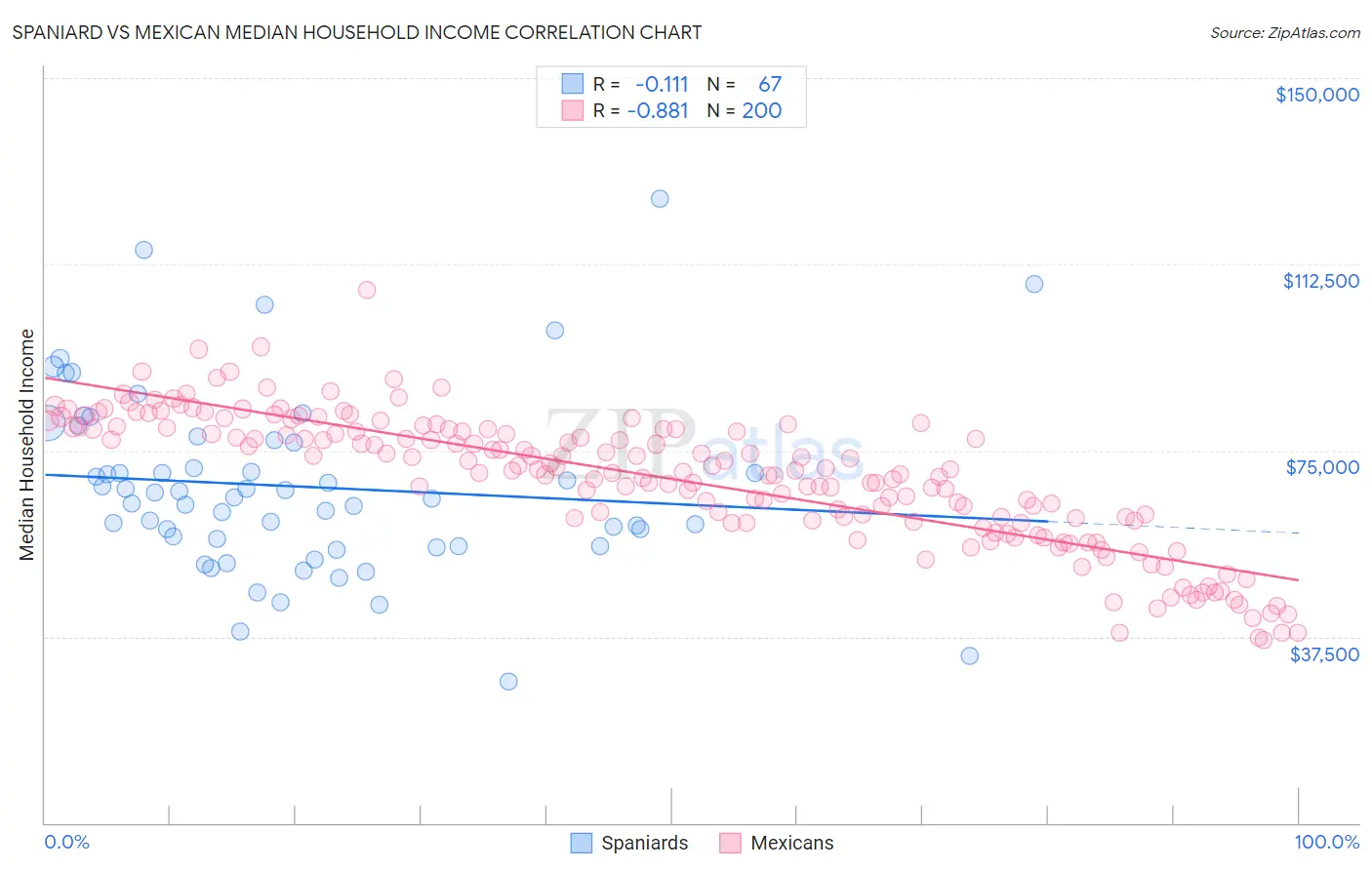Spaniard vs Mexican Median Household Income