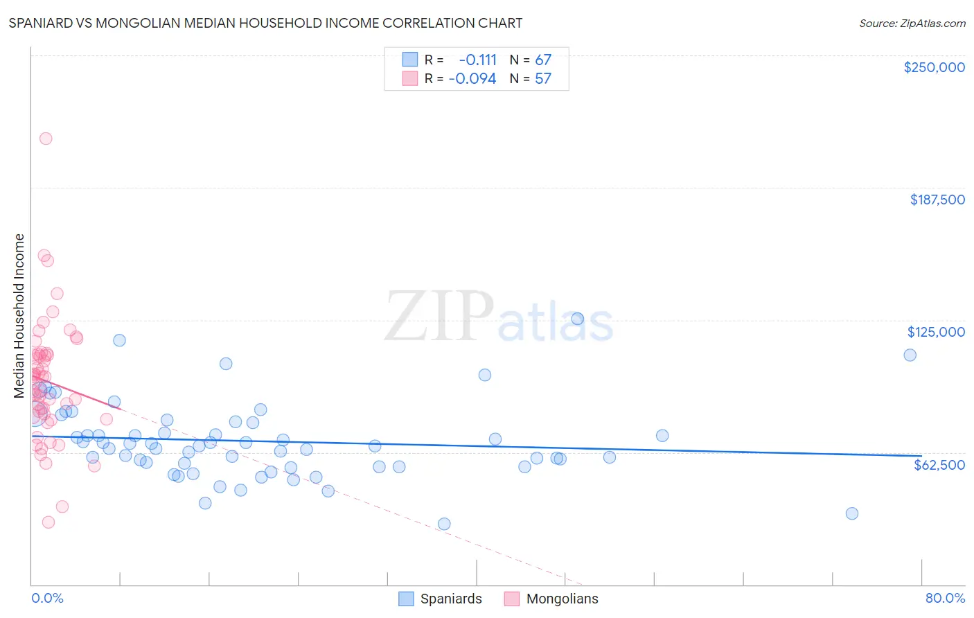 Spaniard vs Mongolian Median Household Income