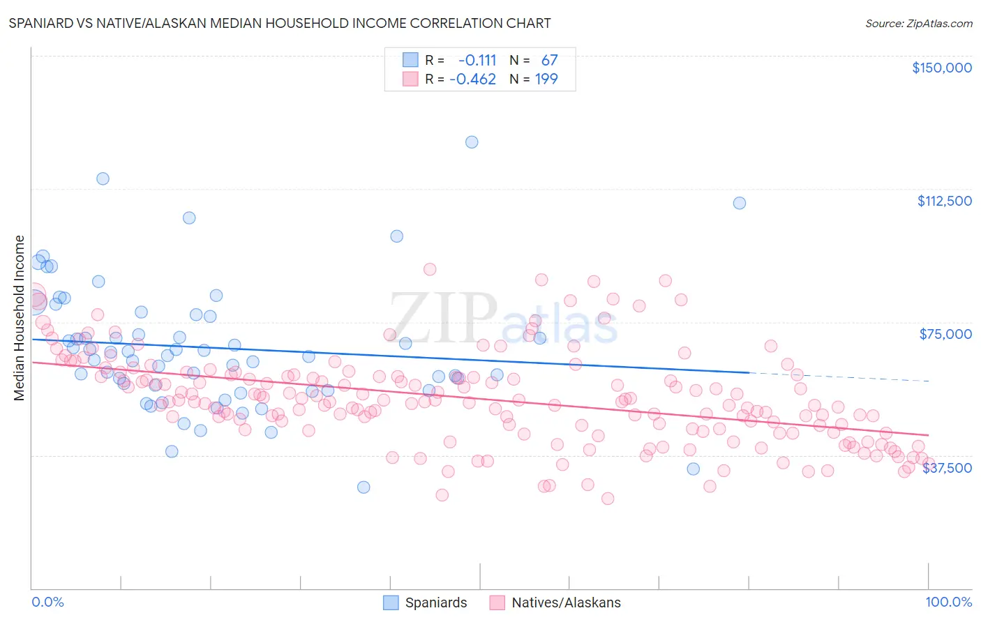 Spaniard vs Native/Alaskan Median Household Income