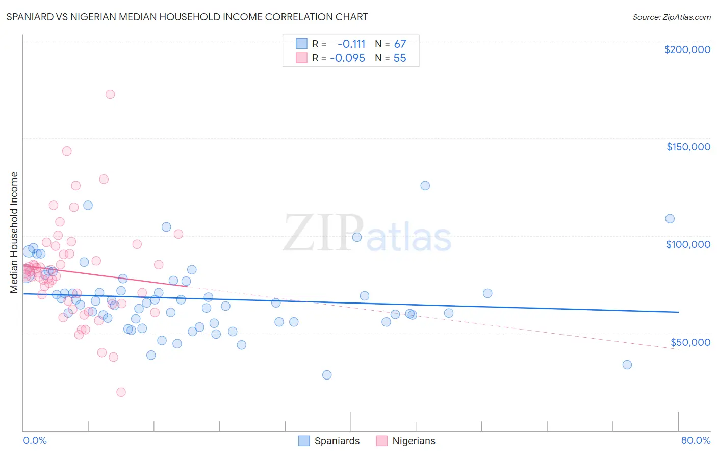 Spaniard vs Nigerian Median Household Income