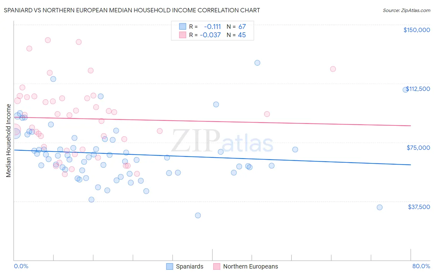Spaniard vs Northern European Median Household Income