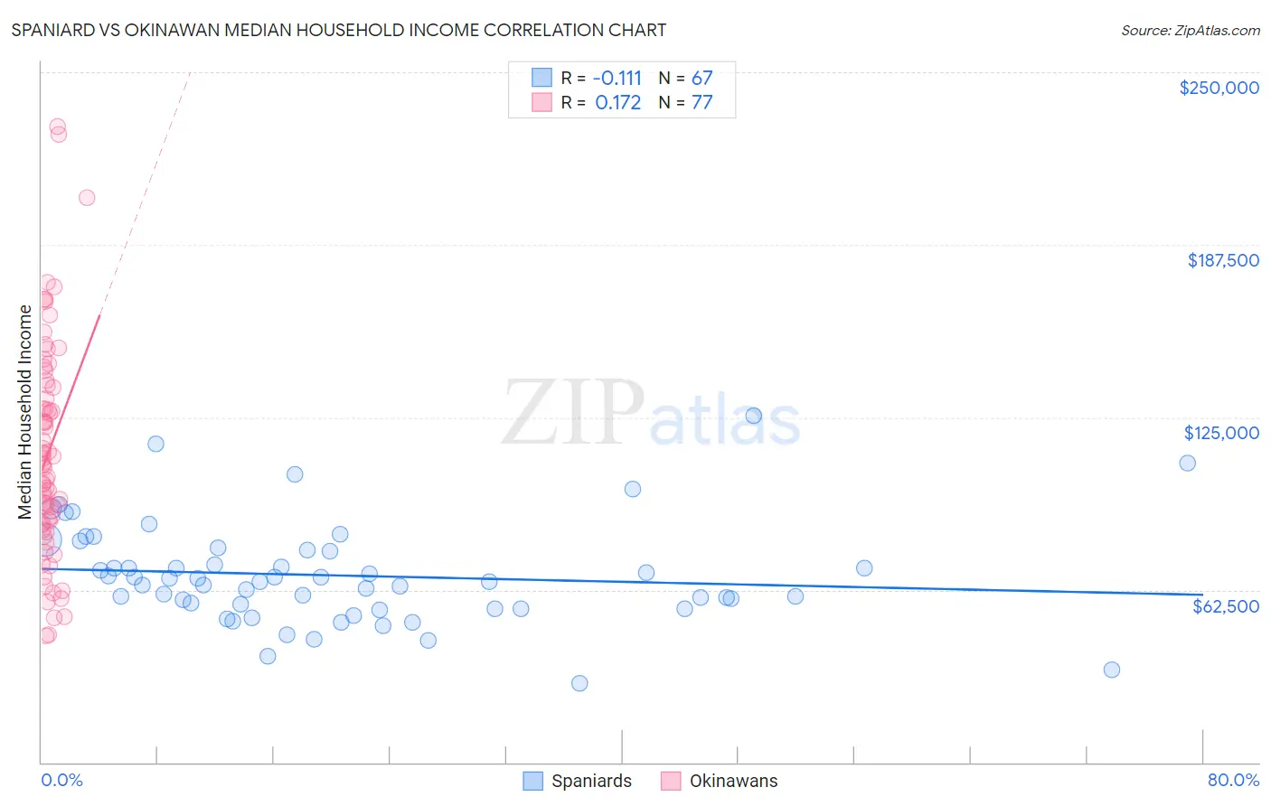 Spaniard vs Okinawan Median Household Income