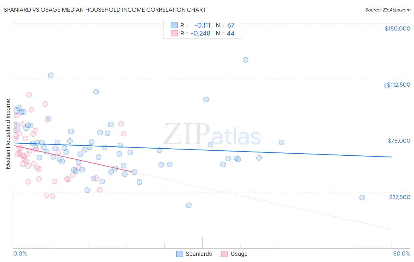 Spaniard vs Osage Median Household Income