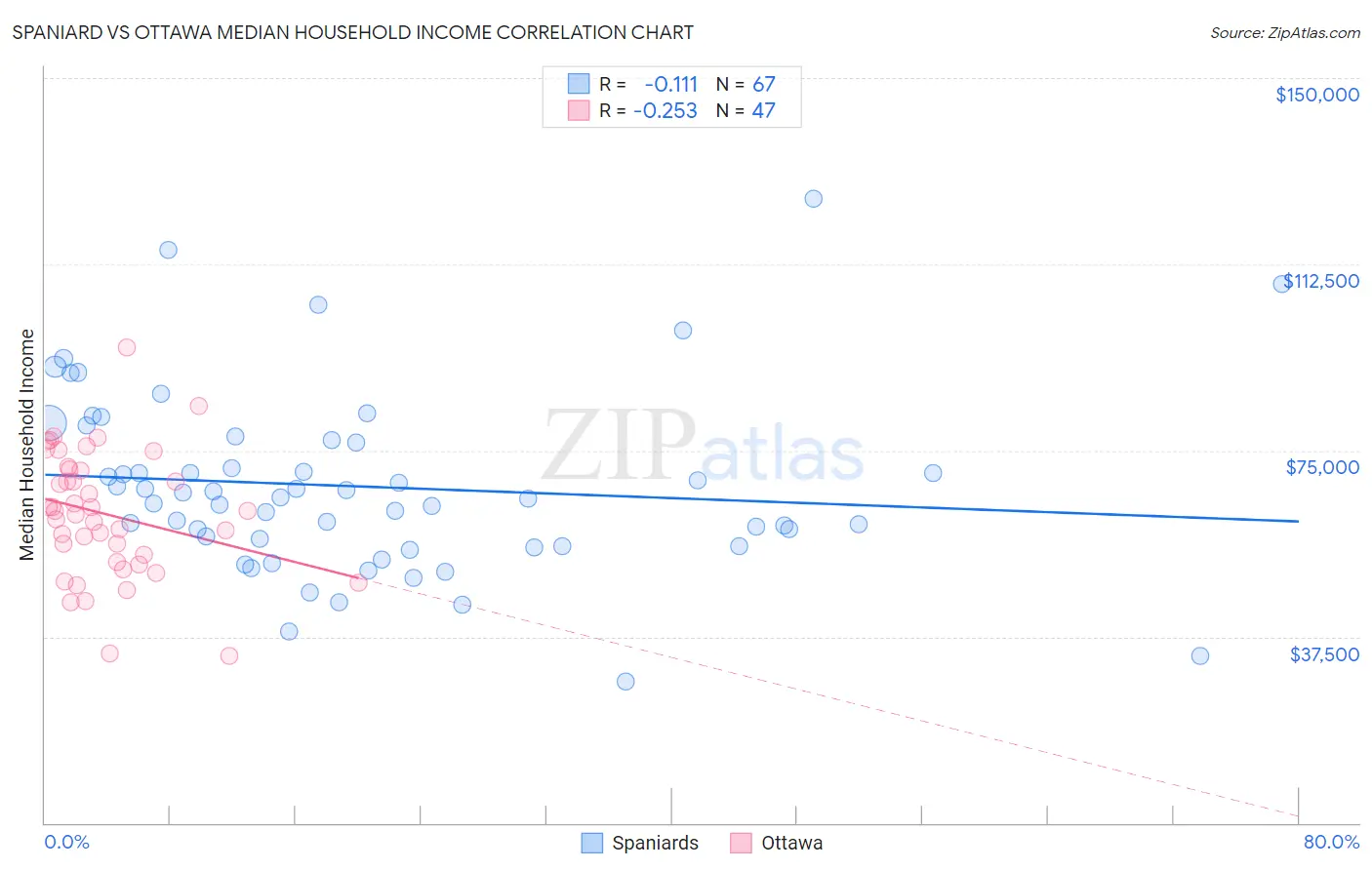 Spaniard vs Ottawa Median Household Income