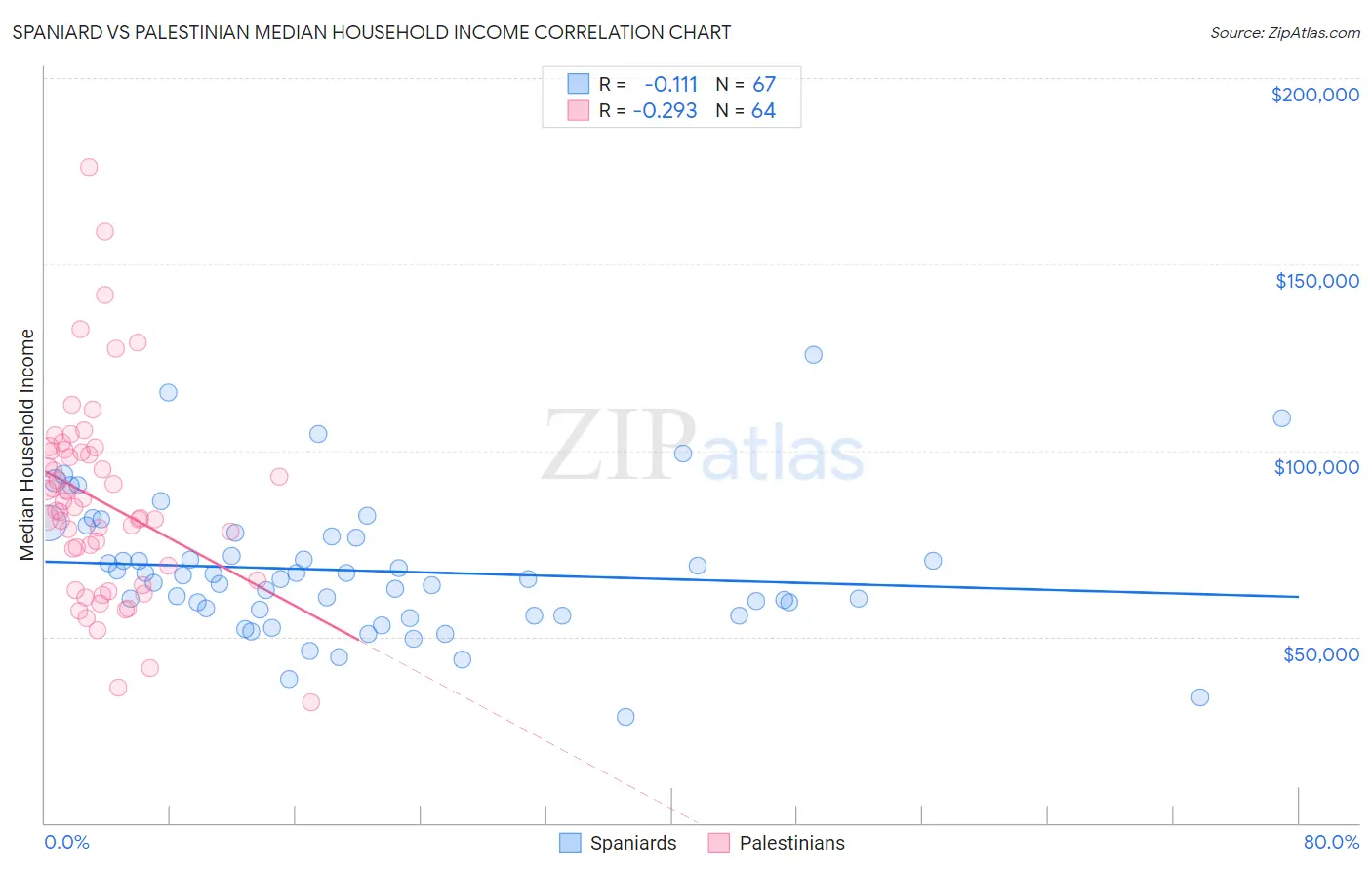 Spaniard vs Palestinian Median Household Income