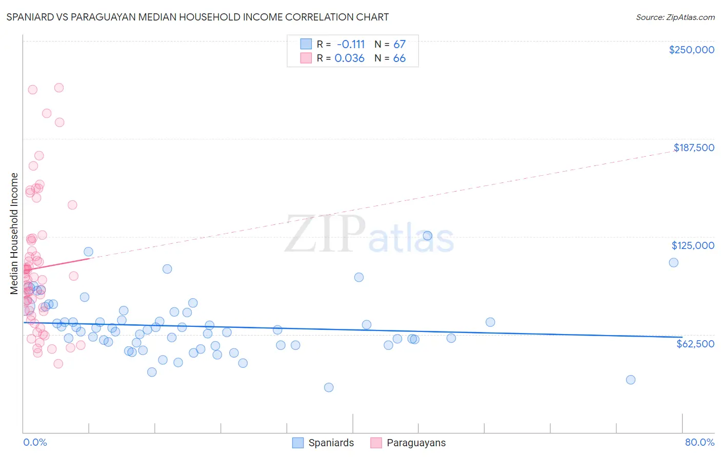 Spaniard vs Paraguayan Median Household Income