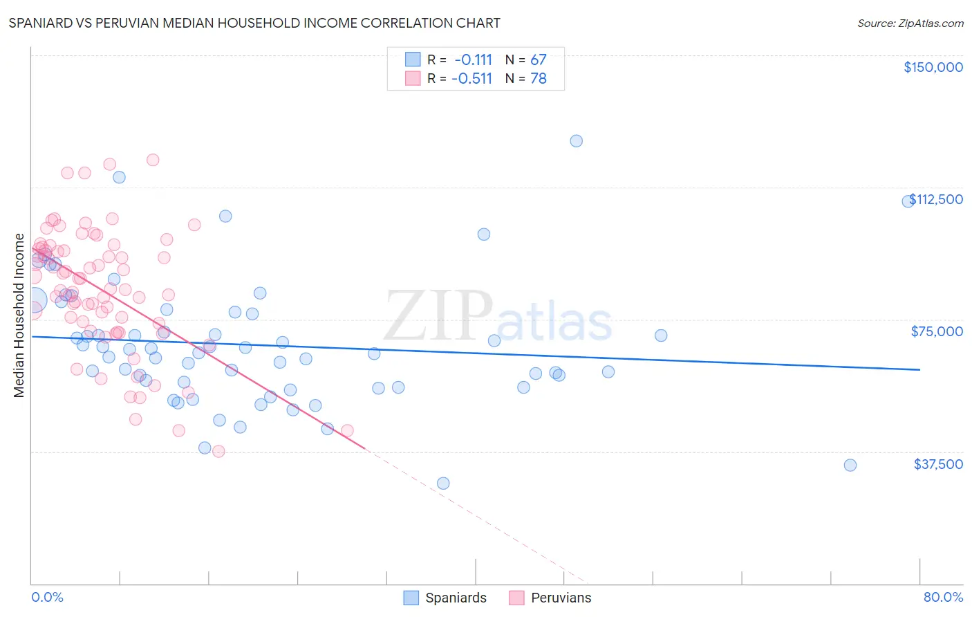 Spaniard vs Peruvian Median Household Income