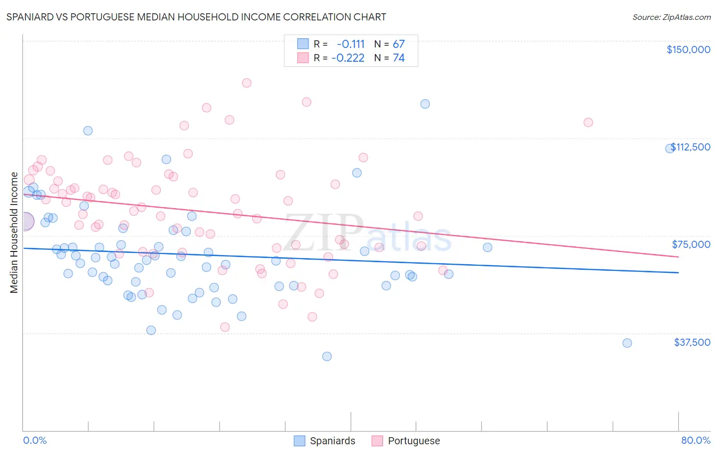Spaniard vs Portuguese Median Household Income