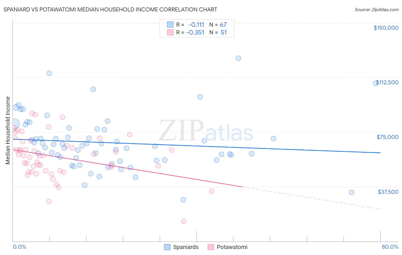 Spaniard vs Potawatomi Median Household Income